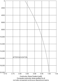 Fracture Gradient An Overview Sciencedirect Topics