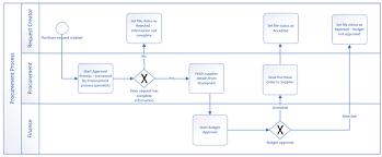 Design An Automated Workflow In Visio Visio