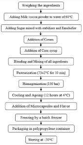 Schematic Process Flow Diagram Of Ice Cream Preparation