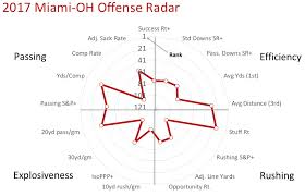 Miami Ohio Football 2018 Preview Chuck Martins Got