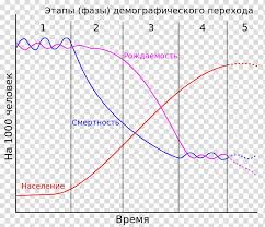 Demographic Transition Ap Human Geography Demography