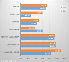 Ielts Exam Preparation Bar Chart