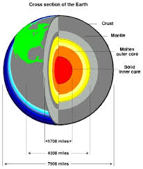 Worksheets have been submitted by teachers of various cbse schools and also have been carefully developed keeping into consideration the latest how gravitational force, magnetic field and seismic activity do helps to understand the interior structure of the earth? The Earth S Interior Edhelper Com