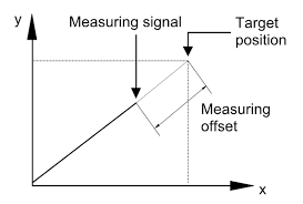 Offset definition, something that counterbalances, counteracts, or compensates for something else; Calculate Measuring Offsets G101 G102