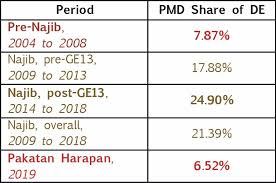 Civil servant maternity total 360 days, education officer 10 days. Key Changes To Development Expenditure In Malaysia S Budget 2019 Penang Institute