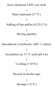 Flow Diagram Of Laboratory Scale Production Of Fermented