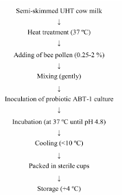 flow diagram of laboratory scale production of fermented