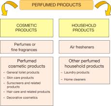 Perfume An Overview Sciencedirect Topics