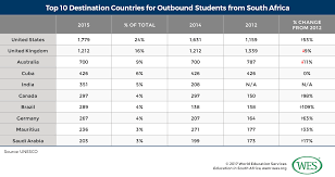 Education In South Africa