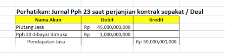 Berikut ini contoh invoice yang baik dan benar serta menarik perhatian yang dapat anda gunakan dalam tema maupun format penulisan surat. Contoh Jurnal Pph 23 Dan Pph Pasal 4 Ayat 2 Serta Ppn Keluaran Atas Jasa Kontruksi Triharyono Com