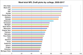 This article is part of series on the. Which Colleges Produce The Most Nfl Draft Picks The Athletic