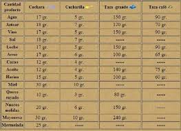 Tabla Equivalencias Cucharadas Tabla De Equivalencias Equivalencias Peso De Cocina