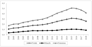 Religione, politica, consigli di vita, i tuoi obiettivi, le tue convinzioni sul mondo, la tua identità di uomo o ed è molto più difficile costruire un business, mettersi in forma quando hai 30 o 40 anni di quanto non abbia 20 anni. Https Www Osservatoriosullasalute It Wp Content Uploads 2019 05 Ro 2018 Popolazione Pdf