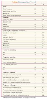 Long Acting Reversible Contraceptives Larc Archives