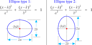 Ellipse is a set of points where two focal points together are named as foci and with the help of those points, ellipse can be defined. Mathematics How Do I Figure Out The Foci Of An Ellipse Given That I Have The Ellipse Plotted On A Graph Quora