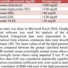 Ldl normal range is between 70 to 130mg/dl. Normal Range For Lipid Profile Download Scientific Diagram