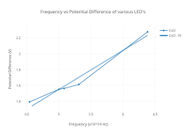 Frequency Vs Potential Difference Of Various Leds Scatter