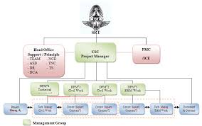 7 Shows The Organization Structure Of Construction