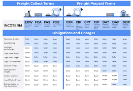 incoterms 2010 comprehensive guide for 2019 updated