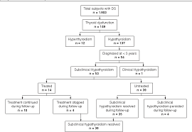 Figure 1 From Hypothyroidism And Downs Syndrome Semantic