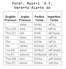 quick arabic perfect and imperfect tenses chart for english