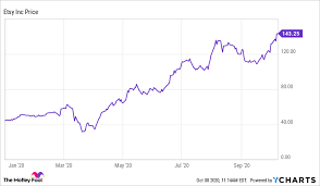 Find the latest etsy, inc. Is Etsy Stock A Buy The Motley Fool