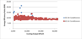 Energy Efficiency Comparison For Dc And Ac Air Conditioners