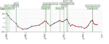 Diagnose Prostatakrebs Psa Wert Gleason Score Psa Tabelle