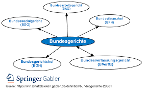 Das gericht kann nur in den in diesem artikel geregelten aufgaben tätig werden. Bundesgerichte Definition Gabler Wirtschaftslexikon