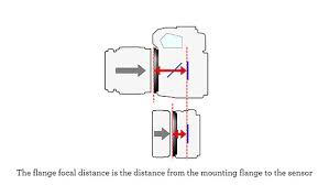 How To Find The Working Distance Of Any Lens For Custom