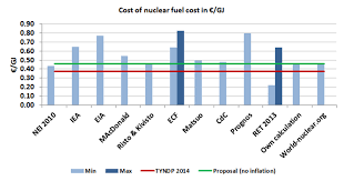 Fuel Prices That Remain Constant Over All The Scenarios