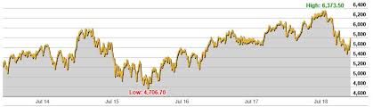 Australian Stock Market Asx Charts Shareswatch Australia