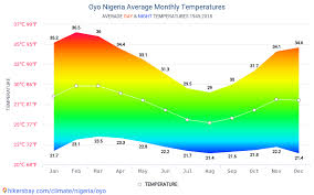 Datos Tablas Y Graficos Mensual Y Anual Las Condiciones Climaticas En Oyo Nigeria