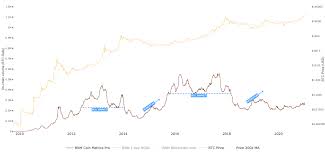 Price of the currency, its market capitalization, 24 hour trade volume to know the current market trend take a look at crypto market cap. Bitcoin S Market Cap Is Now 7 That Of Gold What Does This Mean Plato Blockchain