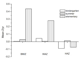 Genetic factors, age, sex, nutrition, physical activity, health problems, environment and hormones, everything matters when it comes to growth (height and weight) of a child. Summer Effects On Body Mass Index Bmi Gain And Growth Patterns Of American Indian Children From Kindergarten To First Grade A Prospective Study Bmc Public Health Full Text