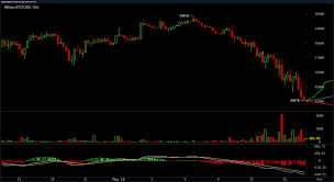 Bitcoin and ethereum prices plummeted to their lowest since last year after months of record highs for the digital coins, highlighting just how unpredictable they are according to. Crypto Markets Take Deep Losses Global Trade Volumes Skyrocket Elon Battles Crypto Twitter Markets And Prices Bitcoin News