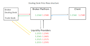 Dealing Desk Vs No Dealing Desk Broker Types Forex