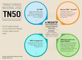 Sebagai contoh, rapidkl, metrobus, len. Bernama No Twitter Infografik Transformasi Nasional 2050 Tn50 Inisiatif Jangka Panjang Untuk Membentuk Malaysia Menjadi Negara Aspirasi Rakyat Https T Co Von2n7kls1