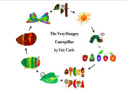 The next day was sunday again. The Very Hungry Caterpillar By Eric Carle Story Map And Story Script With Actions Teaching Resources