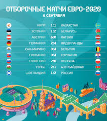 В июне с 12 по 23 число на. Evro 2020 V Sankt Peterburge Twitterren Vse Rezultaty Igrovogo Dnya Otborochnogo Turnira Evro2020 Bez Sensacij