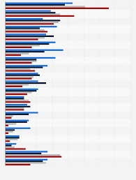 Leading Book Genres In The U S By Age 2015 Statista