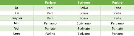 Italian Subjunctive Guide Duolingo