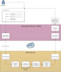 cloud controlled network floating licensing using solo server