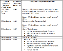 Fha Loan Vs Conventional Mortgage Which Is Right For You