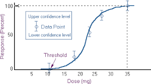 Free Toxicology Course On Introduction To Dose Response