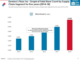 Dominos Pizza Inc Graph Of Total Store Count By Supply Chain