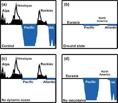 The standard unit for measuring height is the meter. Mountain Height And Ocean Depth Along A Laitude Line At 40 N From The Download Scientific Diagram