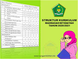 Bagikan asah tematik sd/mi kls 4. Struktur Kurikulum Madrasah Ibtidaiyah Tahun 2020 2021 Sesuai Dengan Kma Nomor 184 Tahun 2019 Ruang Pendidikan