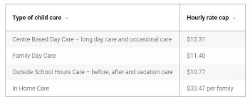 Changes To The Child Care Subsidy Activity Test For Families With First  Nations Children - Department Of Education, Australian Government