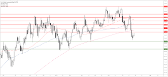 Us Dollar Index Technical Analysis Dxy Little Changed On